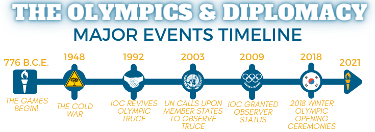 How the Olympics Have Shaped Global Diplomacy